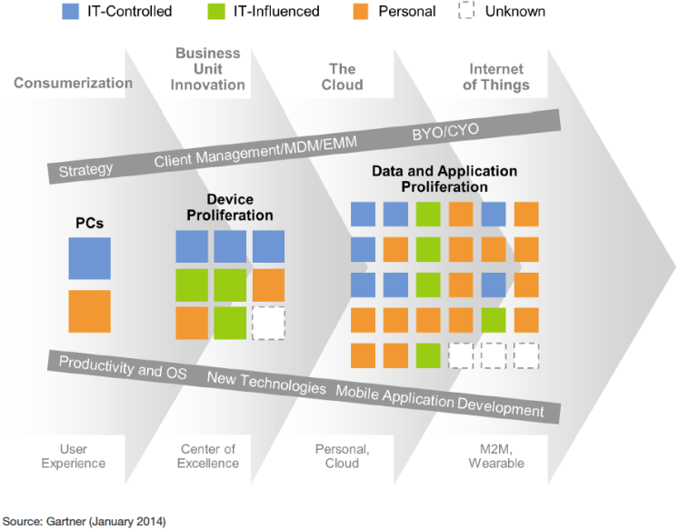 Mobile and Endpoint Computing Market