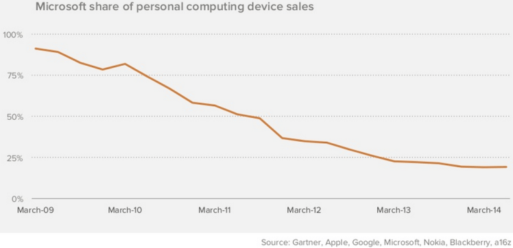 Microsoft Share of Computing Devices Sales from A16z.com
